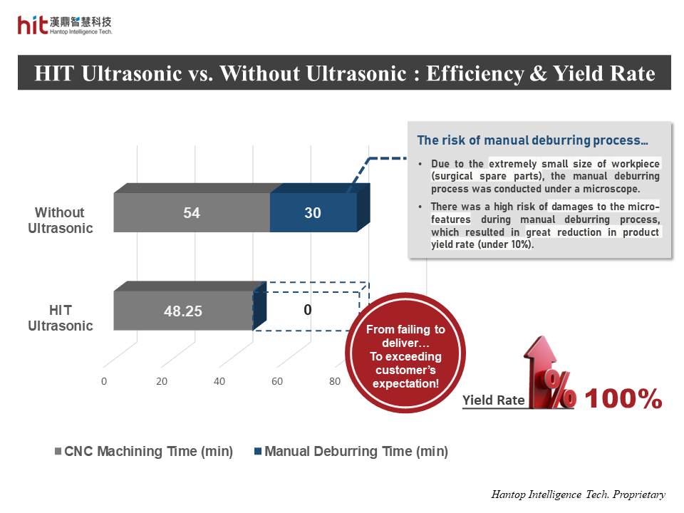 HIT ultrasonic-assisted micro-milling and micro-drilling of AISI-420 stainless steel for medical spare parts can successfully eliminate the manual refining process, and enhance the product yield rate from 10% to 100%